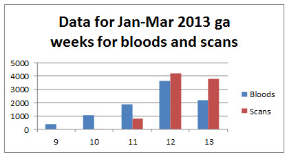 Graph showing the timing of blood and nuchal translucency for combined first trimester screening for January to March 2013. 
