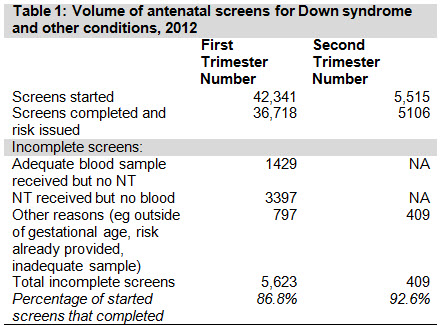 ​volume of antenatal screens for down syndrome and other conditions 2012